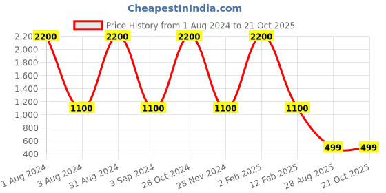 myntra.com LINENWALAS Happy Sleeping Set Of 2 Charcoal Grey Solid 300 GSM Pillow Covers linenwalas happy sleeping Price History Graph from 1 Aug 2024 to 21 Oct 2025