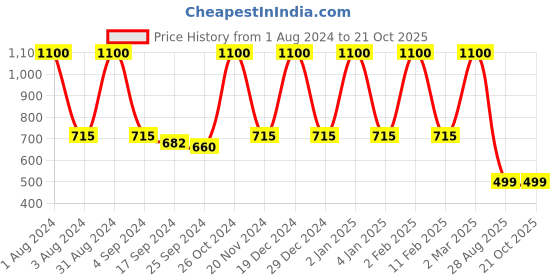 myntra.com LINENWALAS Happy Sleeping Set Of 2 Off-White Solid 300 GSM Pillow Covers linenwalas happy sleeping Price History Graph from 1 Aug 2024 to 21 Oct 2025