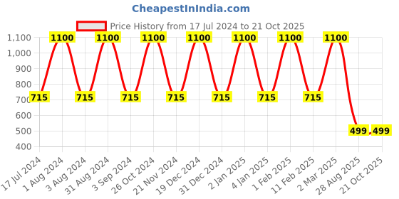 myntra.com LINENWALAS Happy Sleeping Set Of 2 Pink Solid 300 TC Pillow Covers linenwalas happy sleeping Price History Graph from 17 Jul 2024 to 21 Oct 2025