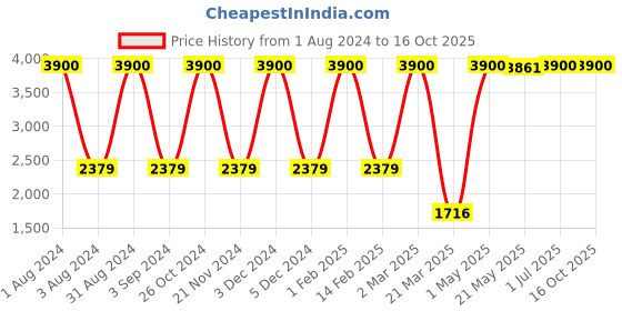 myntra.com LINENWALAS Happy Sleeping Set Of 2 Pink Window Sheer Curtains linenwalas happy sleeping Price History Graph from 1 Aug 2024 to 16 Oct 2025