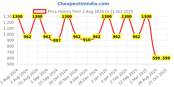myntra.com LINENWALAS Happy Sleeping Set Of 2 Rose Gold-Coloured Solid 300 GSM Pillow Covers linenwalas happy sleeping Price History Graph from 1 Aug 2024 to 21 Oct 2025