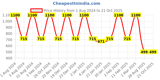 myntra.com LINENWALAS Happy Sleeping Set Of 2 Silver-Coloured Solid 300 GSM Pillow Covers linenwalas happy sleeping Price History Graph from 1 Aug 2024 to 21 Oct 2025