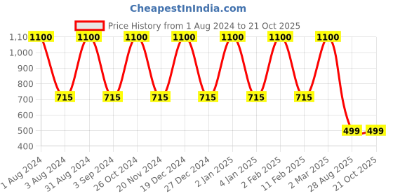 myntra.com LINENWALAS Happy Sleeping Set Of 2 Taupe Solid Pillow Covers linenwalas happy sleeping Price History Graph from 1 Aug 2024 to 21 Oct 2025