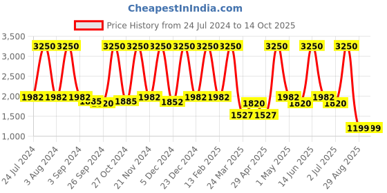 myntra.com LINENWALAS Happy Sleeping Set Of 2 White Sheer Door Curtains linenwalas happy sleeping Price History Graph from 24 Jul 2024 to 14 Oct 2025