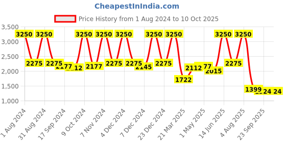myntra.com LINENWALAS Happy Sleeping Set of 2 White Sheer Long Door Curtain linenwalas happy sleeping Price History Graph from 1 Aug 2024 to 9 Oct 2025