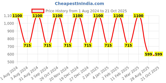 myntra.com LINENWALAS Happy Sleeping Set Of 2 White Solid 300 GSM Pillow Covers linenwalas happy sleeping Price History Graph from 1 Aug 2024 to 21 Oct 2025