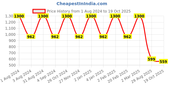 myntra.com LINENWALAS Happy Sleeping Set Of 2 White Solid 300 GSM Pillow Covers linenwalas happy sleeping Price History Graph from 1 Aug 2024 to 19 Oct 2025