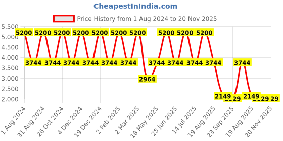 myntra.com LINENWALAS Happy Sleeping Silver-Toned 300 TC King Bedsheet with 2 Pillow Covers linenwalas happy sleeping Price History Graph from 1 Aug 2024 to 20 Nov 2025
