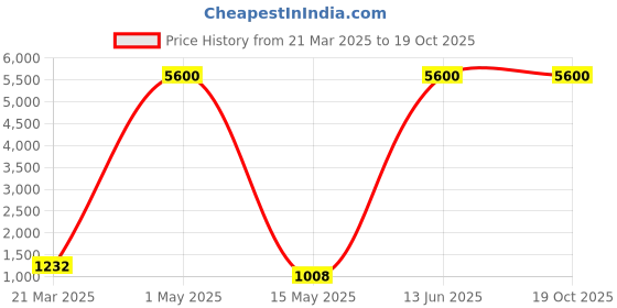 myntra.com LINENWALAS Happy Sleeping White 2 Pieces Semi Sheer Cotton Window Curtain linenwalas happy sleeping Price History Graph from 21 Mar 2025 to 19 Oct 2025