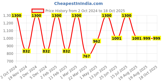 myntra.com LINENWALAS Happy Sleeping White 300 TC Single Flat Cotton Bedsheet with 2 Pillow Covers linenwalas happy sleeping Price History Graph from 2 Oct 2024 to 18 Oct 2025