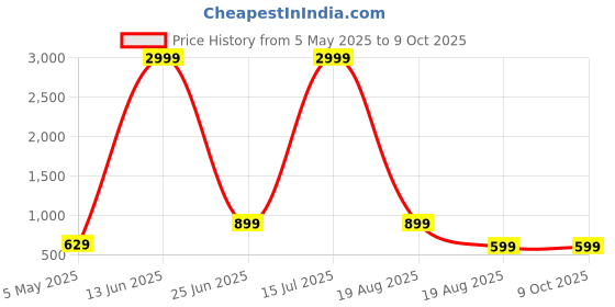 myntra.com LINENWALAS Happy Sleeping White Printed Cotton 210 TC Single Bedsheet Set 0.91 m x 1.98 m linenwalas happy sleeping Price History Graph from 5 May 2025 to 9 Oct 2025