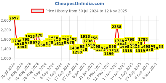 myntra.com Lino Perros Abstract Woven Deisgn Structured Handheld Bag lino perros Price History Graph from 30 Jul 2024 to 11 Nov 2025