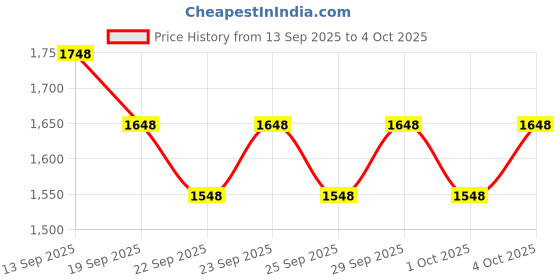 myntra.com Lino Perros Animal Structured Satchel lino perros Price History Graph from 13 Sep 2025 to 4 Oct 2025