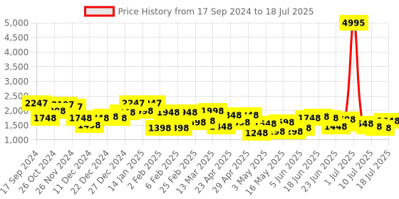 myntra.com Lino Perros Ankle Loop Block Heels lino perros Price History Graph from 17 Sep 2024 to 13 Jul 2025