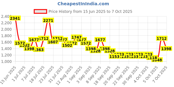 myntra.com Lino Perros Avril Colourblocked Structured Sling Bag lino perros Price History Graph from 15 Jun 2025 to 7 Oct 2025