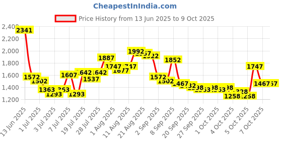 myntra.com Lino Perros Avril Structured Sling Bag With Detachable Sling Strap lino perros Price History Graph from 13 Jun 2025 to 4 Oct 2025
