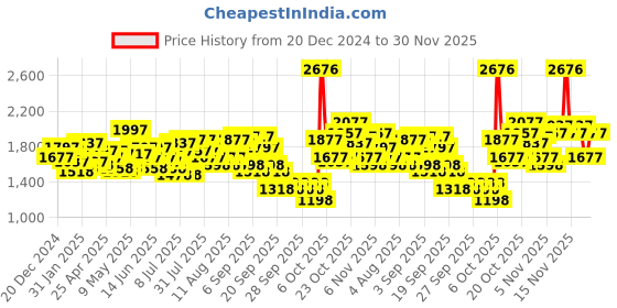 myntra.com Lino Perros Baguette Handheld Bag lino perros Price History Graph from 20 Dec 2024 to 30 Nov 2025