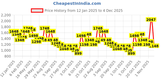 myntra.com Lino Perros Baguette Shoulder Bag with Quilted Detail lino perros Price History Graph from 12 Jan 2025 to 4 Dec 2025