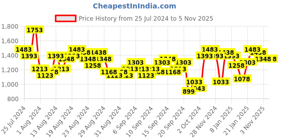 myntra.com Lino Perros Beige & Peach-Coloured Solid Structured Handheld Bag & Detachable Sling Strap lino perros Price History Graph from 25 Jul 2024 to 5 Nov 2025