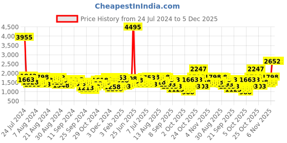 myntra.com Lino Perros Beige Quilted Handheld Bag lino perros Price History Graph from 24 Jul 2024 to 5 Dec 2025