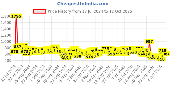 myntra.com Lino Perros Beige Quilted Small Sling Bag lino perros Price History Graph from 17 Jul 2024 to 12 Oct 2025