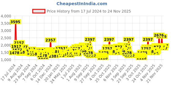 myntra.com Lino Perros Beige Solid Handheld Bag lino perros Price History Graph from 17 Jul 2024 to 24 Nov 2025