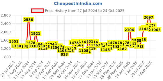 myntra.com Lino Perros Beige Solid Handheld Bag lino perros Price History Graph from 27 Jul 2024 to 22 Oct 2025