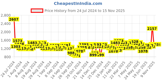 myntra.com Lino Perros Beige Solid Handheld Bag lino perros Price History Graph from 24 Jul 2024 to 15 Nov 2025