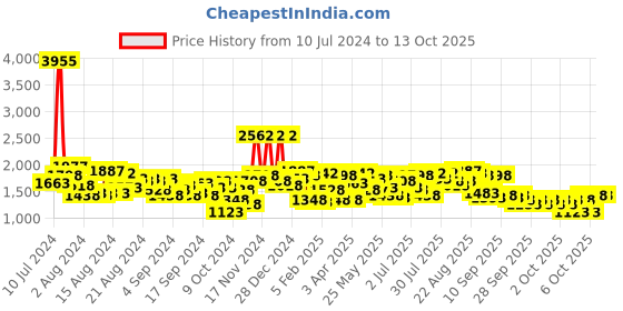 myntra.com Lino Perros Beige Solid Handheld Bag with Sling Strap lino perros Price History Graph from 10 Jul 2024 to 13 Oct 2025