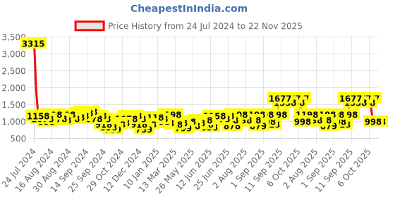 myntra.com Lino Perros Beige Solid Shoulder Bag lino perros Price History Graph from 24 Jul 2024 to 22 Nov 2025