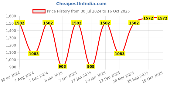 myntra.com Lino Perros Beige Solid Sling Bag lino perros Price History Graph from 30 Jul 2024 to 16 Oct 2025