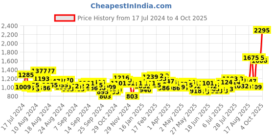 myntra.com Lino Perros Black Basket Weave Patterned Handbag lino perros Price History Graph from 17 Jul 2024 to 4 Oct 2025