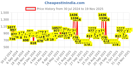 myntra.com Lino Perros Black Box Clutch lino perros Price History Graph from 30 Jul 2024 to 18 Nov 2025
