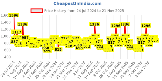 myntra.com Lino Perros Black Croc Textured Baguette Bag lino perros Price History Graph from 24 Jul 2024 to 21 Nov 2025