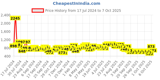 myntra.com Lino Perros Black Croc Textured Clutch with Detachable Sling Strap lino perros Price History Graph from 17 Jul 2024 to 6 Oct 2025