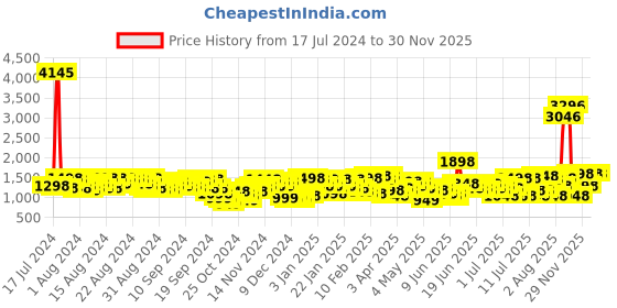 myntra.com Lino Perros Black Croc-Textured Handheld Bag with Detachable Sling Strap lino perros Price History Graph from 17 Jul 2024 to 29 Nov 2025
