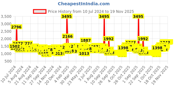 myntra.com Lino Perros Black Croc Textured Shoulder Bag lino perros Price History Graph from 10 Jul 2024 to 19 Nov 2025