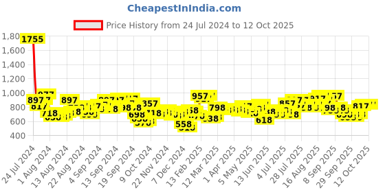 myntra.com Lino Perros Black Croc Textured Structured Sling Bag with Detachable Sling Strap lino perros Price History Graph from 24 Jul 2024 to 11 Oct 2025
