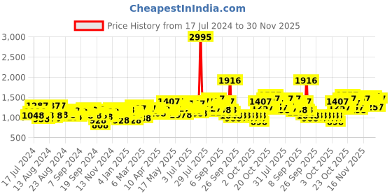 myntra.com Lino Perros Black Glossy Shoulder Bag lino perros Price History Graph from 17 Jul 2024 to 30 Nov 2025