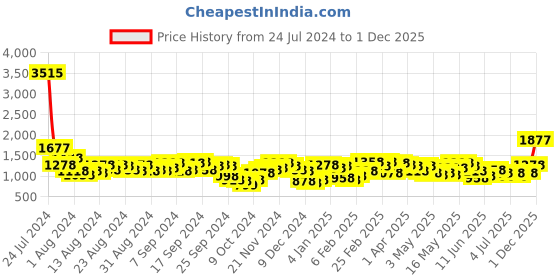 myntra.com Lino Perros Black Quilted Shoulder Bag lino perros Price History Graph from 24 Jul 2024 to 1 Dec 2025