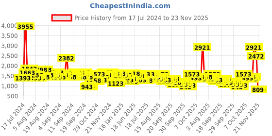 myntra.com Lino Perros Black Quilted Solid Handheld Bag lino perros Price History Graph from 17 Jul 2024 to 23 Nov 2025