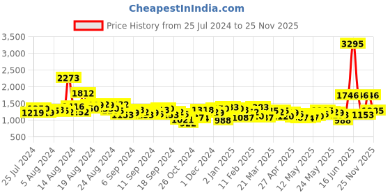 myntra.com Lino Perros Black Self Design Shoulder Bag lino perros Price History Graph from 25 Jul 2024 to 25 Nov 2025