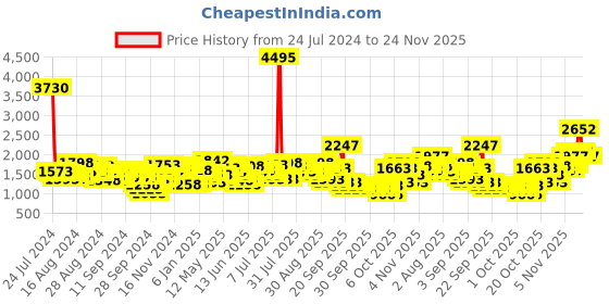 myntra.com Lino Perros Black Solid Handheld Bag lino perros Price History Graph from 24 Jul 2024 to 21 Nov 2025