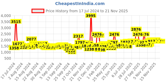 myntra.com Lino Perros Black Solid Handheld Bag lino perros Price History Graph from 17 Jul 2024 to 19 Nov 2025