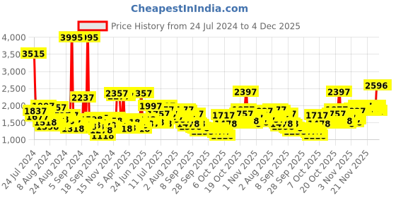 myntra.com Lino Perros Black Solid Handheld Bag lino perros Price History Graph from 24 Jul 2024 to 4 Dec 2025