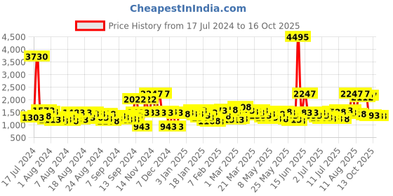 myntra.com Lino Perros Black Solid Handheld Bag lino perros Price History Graph from 17 Jul 2024 to 15 Oct 2025