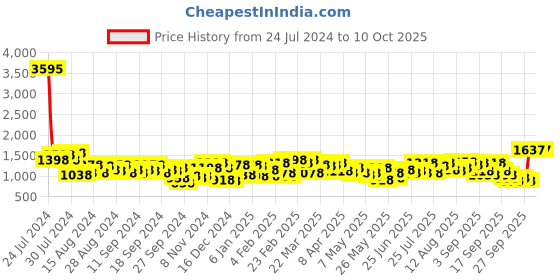 myntra.com Lino Perros Black Solid Handheld Bag lino perros Price History Graph from 24 Jul 2024 to 10 Oct 2025