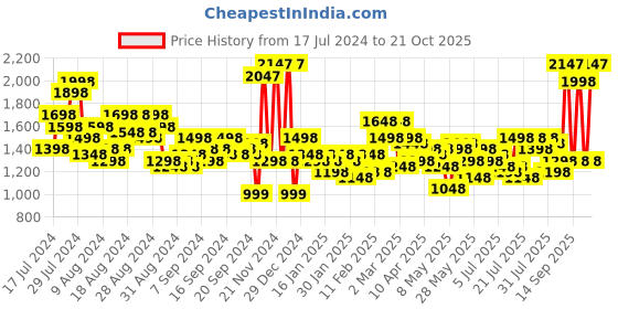 myntra.com Lino Perros Black Solid Handheld Bag with Detachable Sling Strap lino perros Price History Graph from 17 Jul 2024 to 21 Oct 2025