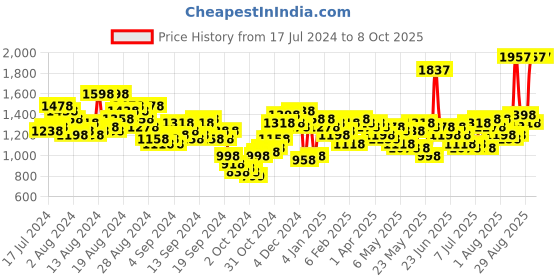 myntra.com Lino Perros Black Solid Handheld Bag with Detachable Sling Strap lino perros Price History Graph from 17 Jul 2024 to 8 Oct 2025