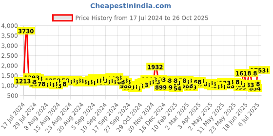 myntra.com Lino Perros Black Solid Handheld Bag with Detachable Sling Strap lino perros Price History Graph from 17 Jul 2024 to 26 Oct 2025